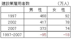 出所：就業構造基本調査より作成