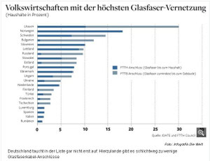 Deutschland taucht hier nicht auf, der Anteil hierzulande liegt unter einem Prozent