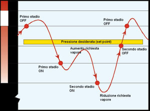 Relazione andamento pressione ed accensione e spegnimento dei due stadi del bruciatore.