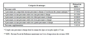 Plafonds de Ressources pour Appartements C+ et C+bis