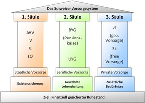 Schweizer Vorsorgesystem