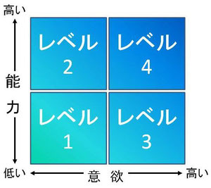 学習のレディネス・レベル