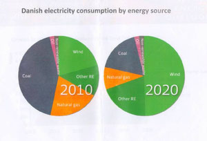 デンマークでは、電力消費における風力発電の割合を2020年には50％に増やそうと計画している