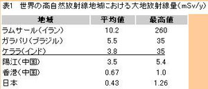 ３．８μSvはケララ（インド）の日常数値と同数値？