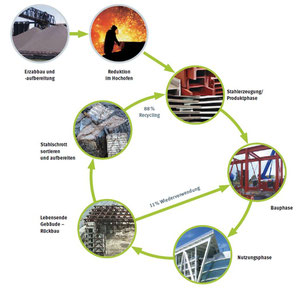 Das Kreislaufsystem von Stahl zeigt beispielhaft, wie der Lebenszyklusgedanke auf Bauproduktebene umgesetzt werden kann. – © bauforumstahl e.V.