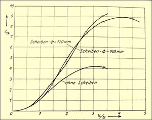 Abbildung 6:  Kennlinien des Rotors mit und ohne Endscheiben, dargestellt über dem Verhältnis der Umfangsgeschwindigkeit zur Windgeschwindigkeit (aus [1])