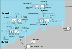 Abbildung 3: Schematische Darstellung der genehmigten Offshore Windparks in der deutschen AWZ mit der jeweils zugeordneten Hochspannungs-Gleichstrom-Übertragung, den HGÜ-Plattformen und den HGÜ-Landstationen Diele, Dörpen und Büttel (Grafik Dirk Hochhaus