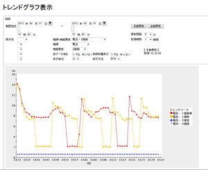 ▲トレンド電力グラフ