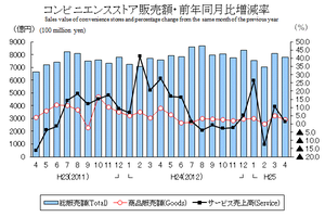 商業動態統計速報平25年4月コンビニグラフ