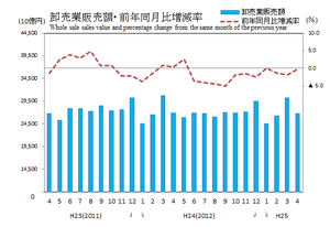 商業動態統計速報平25年4月卸売グラフ