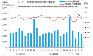 商業動態統計速報平25年4月スーパーグラフ