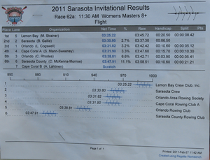 2011 Sarasota invitational results showing LBCC in first place