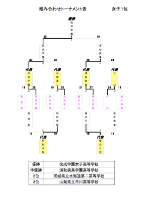 勝ち上がり表