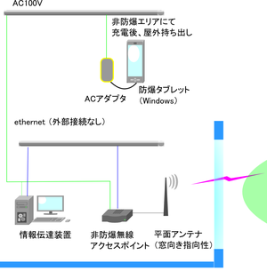 防爆無線ＬＡＮシステム　システム構成図