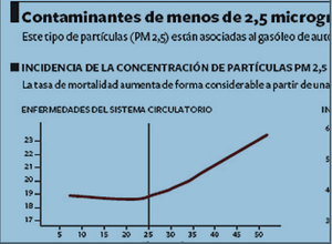 Gráfica Micropartículas (PM) 2,5 <