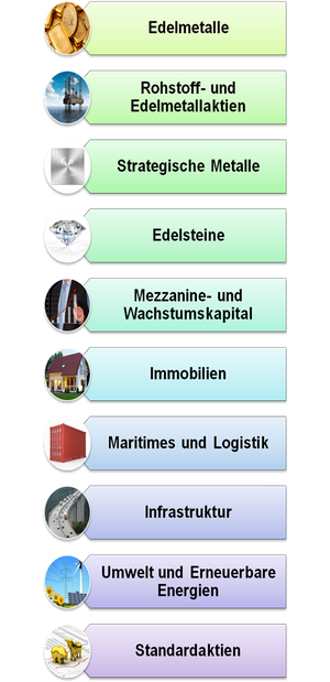 Abbildung: Beispiele für verschiedene Sachwertinvestments