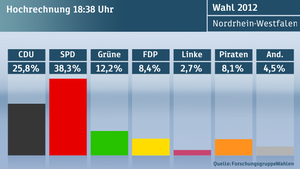 ZDF-Hochrechnung