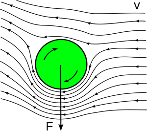 Abbildung 2: Magnus-Effekt, auf einen drehenden Körper (Quelle Bartosz Kosiorek, Wikipedia)