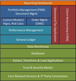 Figure 3 - Investment Systems