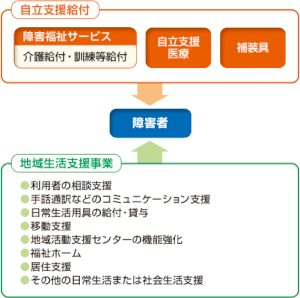 2.総合的な自立支援システムとは?