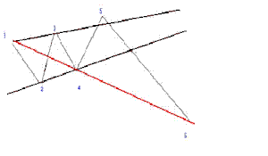 Bearish Wolf Wave Pattern