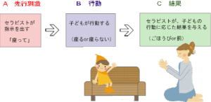 応用行動分析療法 ABAの流れ Image:チルドレン・センター