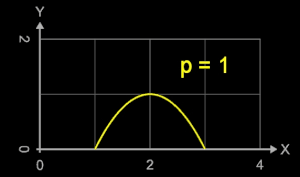 f(x)=-(x-2)^2p+1