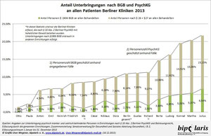 Anteil der nach BGB und PsychKG untergebrachten Patienten an allen Patienten der Berliner Kliniken 2013