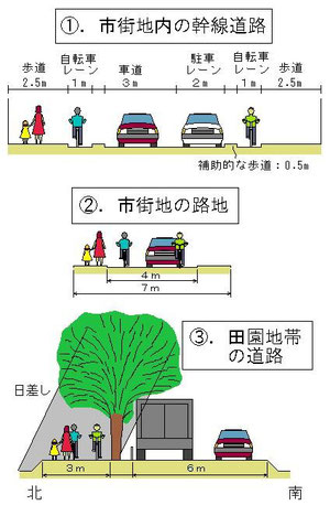 自転車レーン整備の基本例