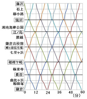 江ノ島電鉄線の標準的ダイヤ