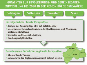 Ablaufdiagramm: Demografie-Gutachten in der Börde Oste-Wörpe