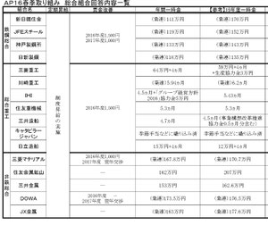 昨年の2016基幹労連回答