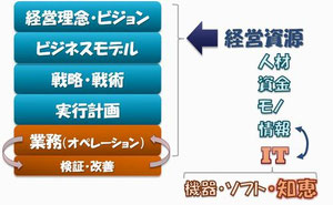 ITは経営資源