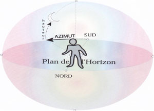 Azimut et Hauteur