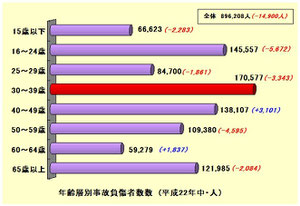 年齢層別負傷者数　平成22年中