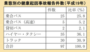 健康起因による事故の報告件数