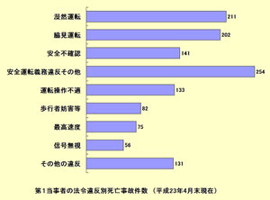 第１当事者法令違反別死者数
