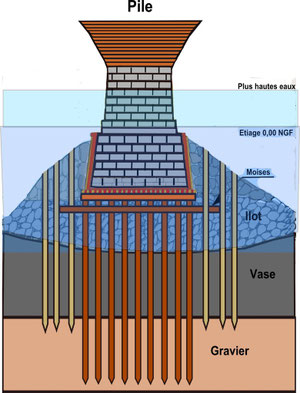 Comment Construire Un Pont Dans L Eau Fondations Des Piles En Riviere Et Confortement Aquavivarts Jimdo Page
