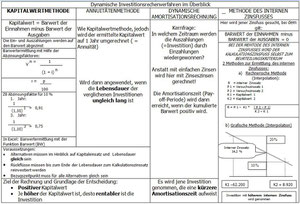 Dynamische Investitionsrechnung