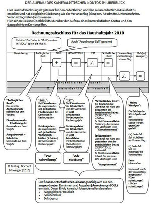 Kameralistisches Konto im Überblick