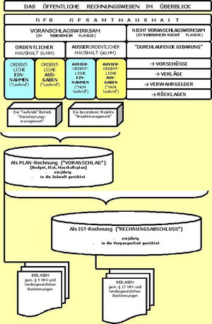 Das öffentliche Rechnungswesen
