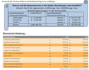 Offener Haushalt - Querschnittsrechnung