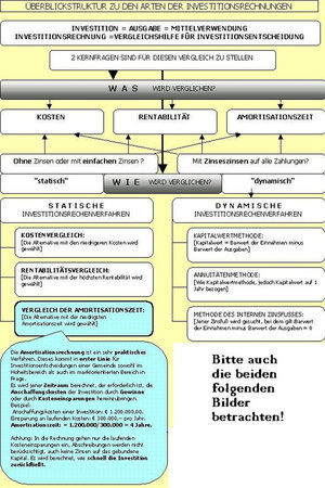 Arten der Investitionsrechnungen