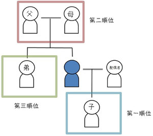 第一順位、第二順位、第三順位の相続人