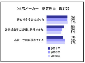 プレハブ住宅協会2012より 住宅メーカーの選択理由