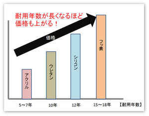 外装材の一般的な寿命 あくまでも比較です 外壁が壊れるわけではありません