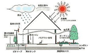 環境共生住宅の姿