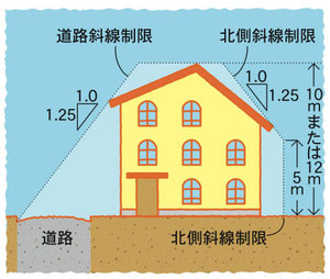 北側斜線と道路斜線制限