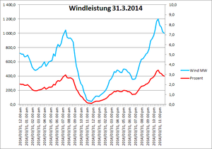 Schwachwind-Situation beim Windstrom am 31. März 2014 (Daten: EEX)