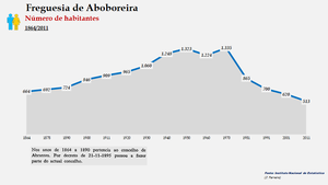 Aboboreira - Número de habitantes